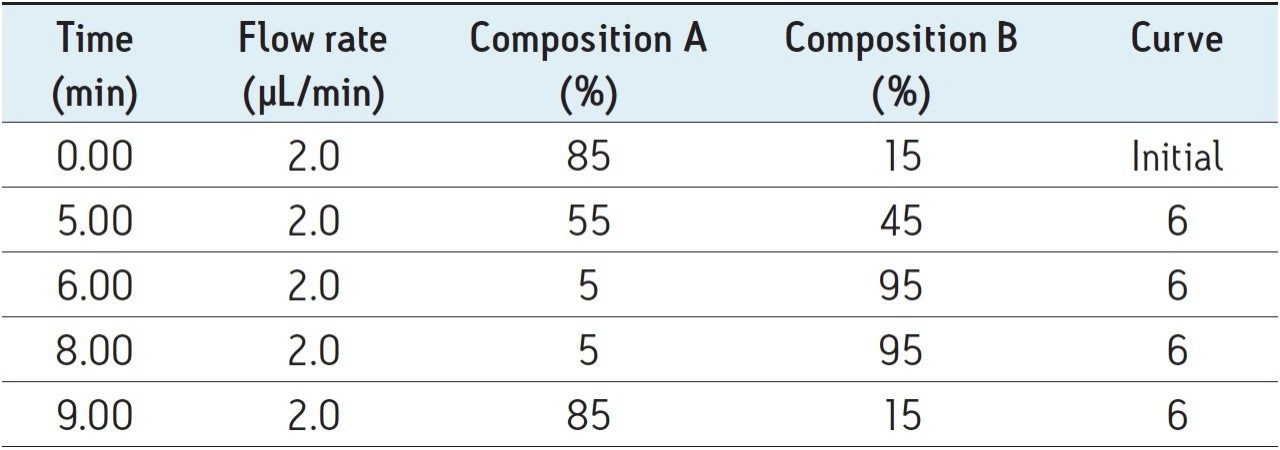 UPLC gradient conditions.