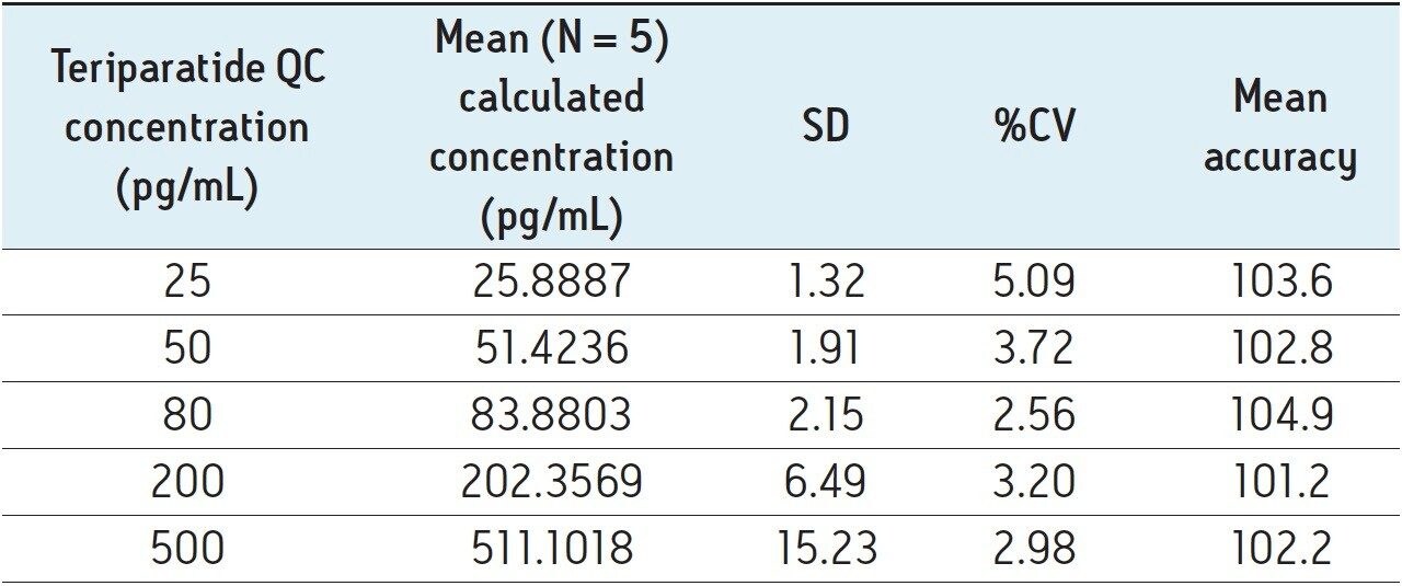 QC statistics from teriparatide extracted from human plasma