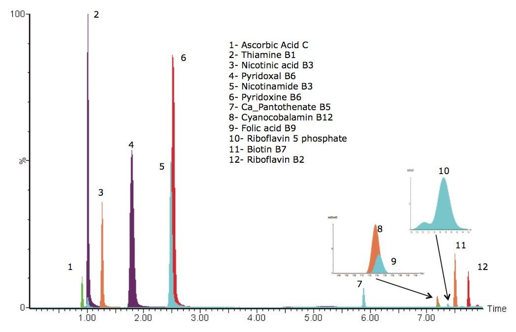 Overlay of SIR chromatograms of 12 water soluble vitamins separated in eight minutes.