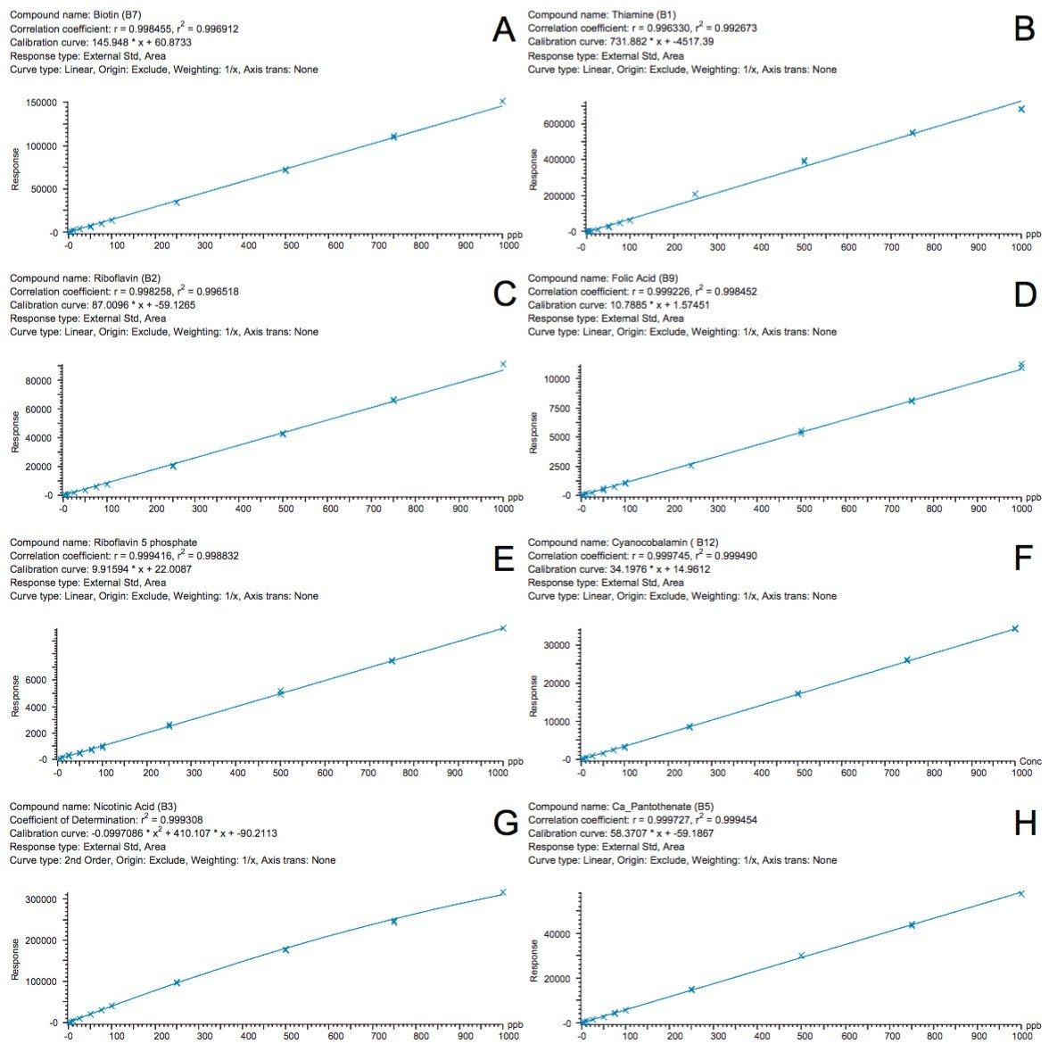 Calibration curves for selected water soluble vitamins.