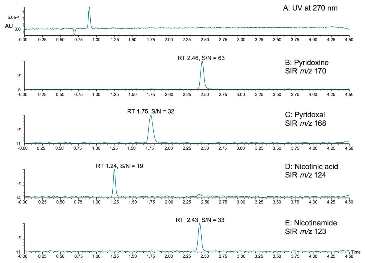 UV chromatogram at 270 nm and SIR chromatograms of a standard mix of vitamins