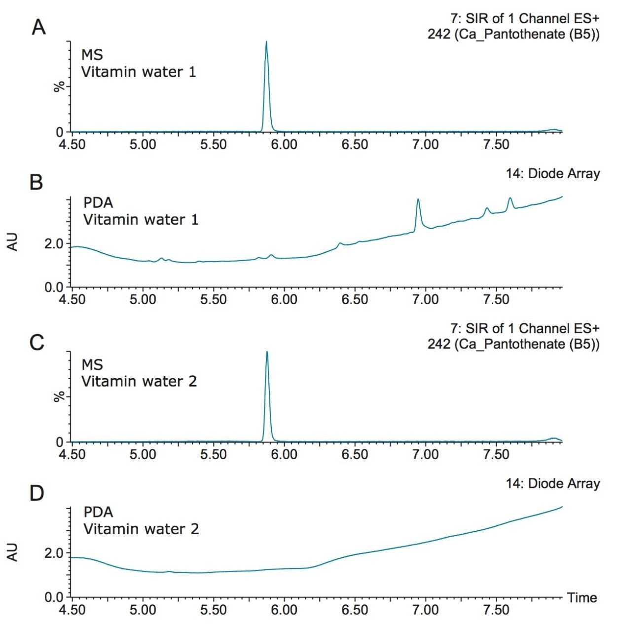 Detection of vitamin B5 in two different vitamin water samples