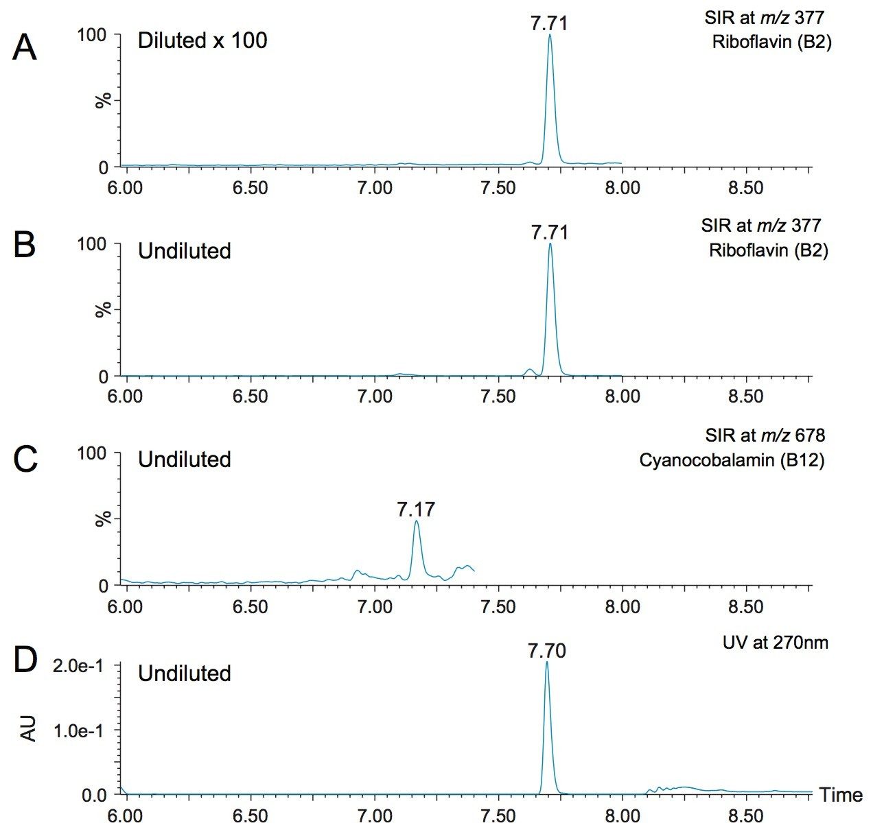 Detection of two B vitamins of very different concentrations in a vitamin supplement tablet