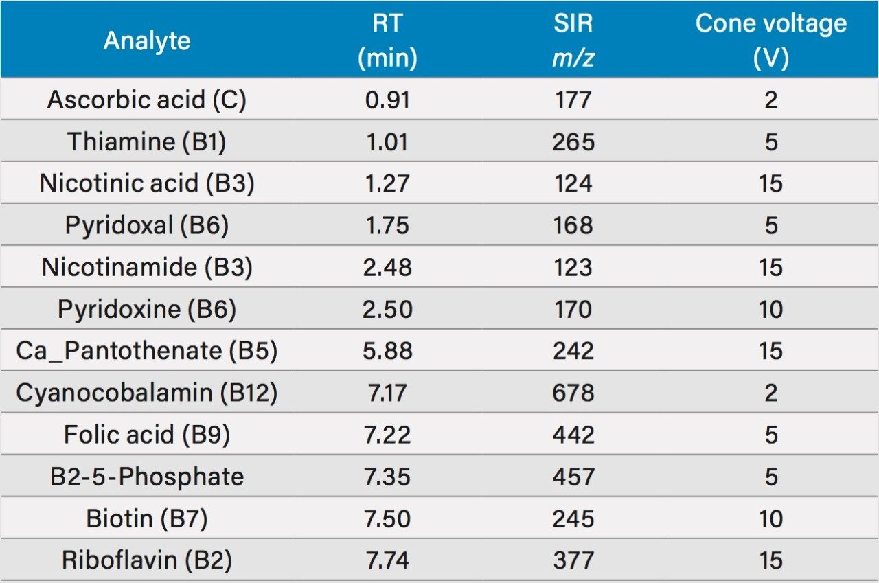 Table 1. Retention times, SIR channels, and cone voltages for the water soluble vitamins studied.