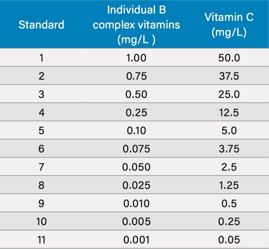 Standards concentrations for B vitamins and vitamin C.