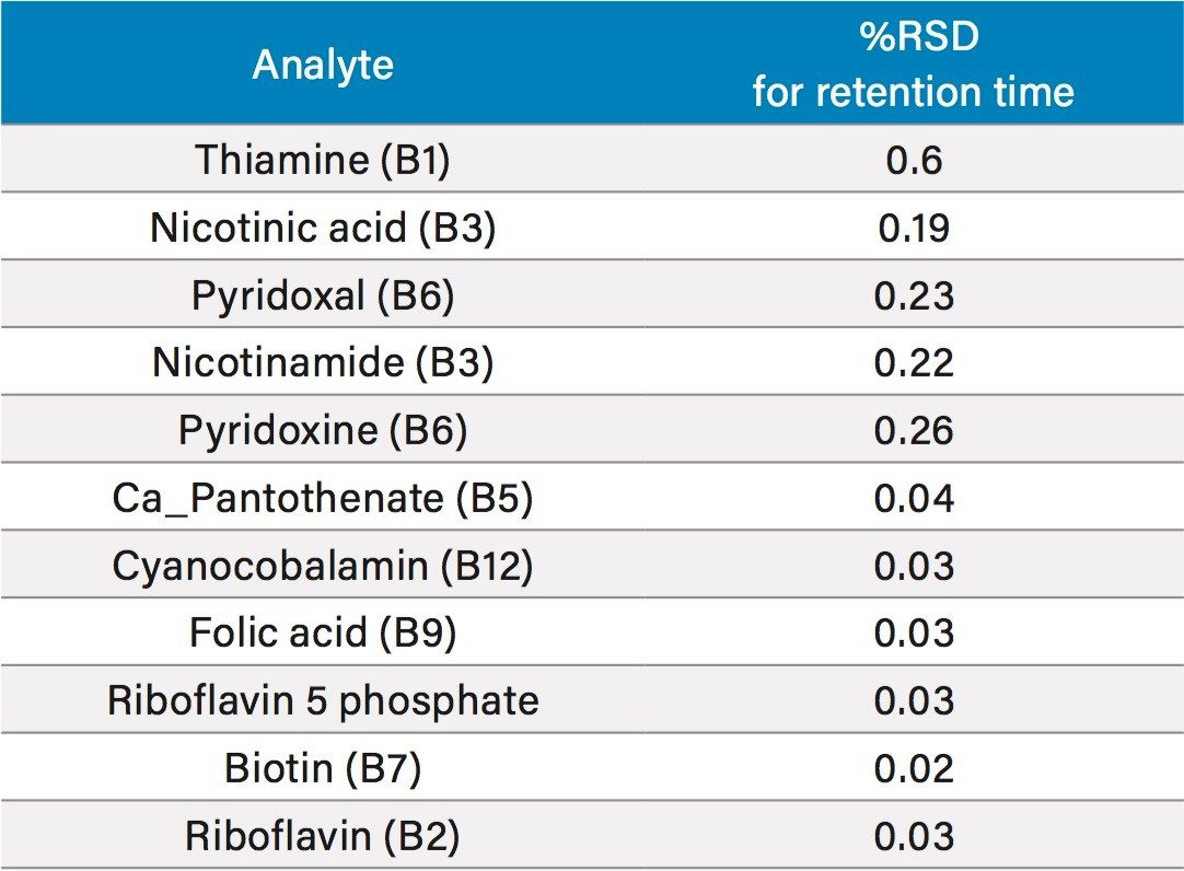 Repeatability of retention times for 20 injections using two different standards