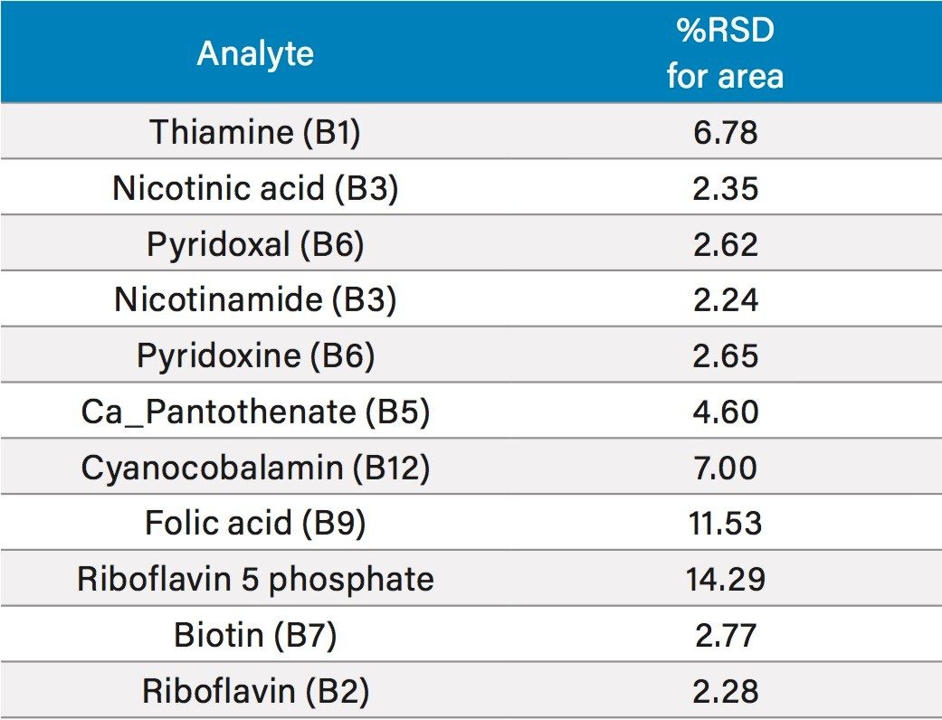 Repeatability of B vitamins peak areas for 10 injections of a standard mix