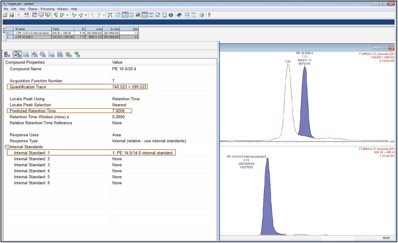 Quantification can be performed using TargetLynx