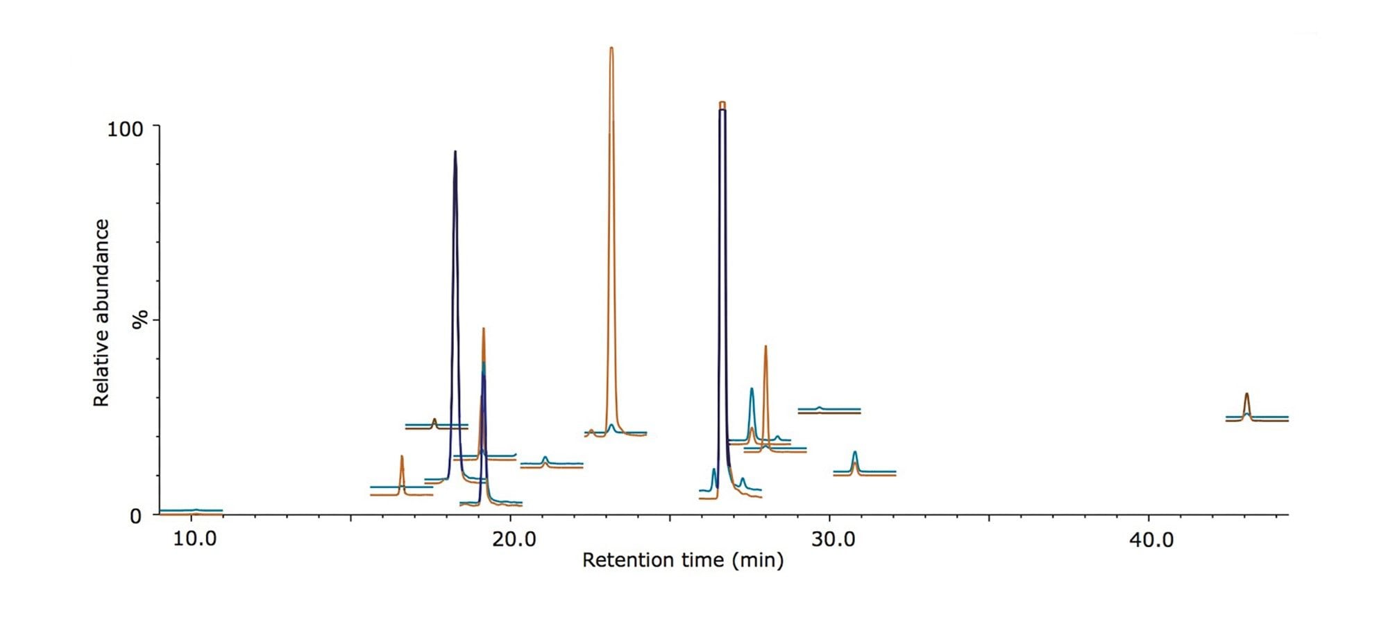 Overlay of extracted MRM chromatograms