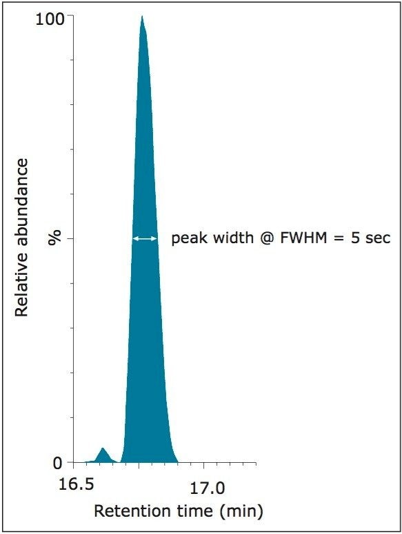 Typical chromatogram representing 3.2 amol on-column of the ‘heavy’ peptide variant