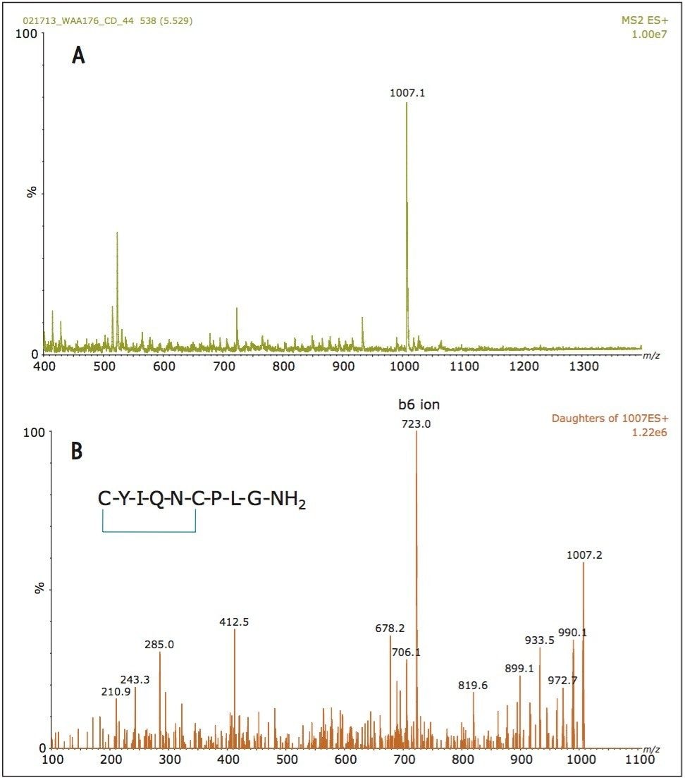 Figure 2A. ESI-MS spectrum of oxytocin (OT). Figure 2B. ESI-MS/MS spectrum of OT produced by the fragmentation of the singly charged precursor using a CE of 28 V.