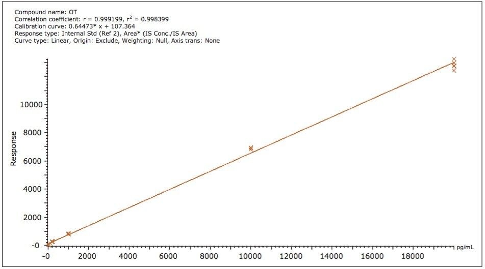 Target Lynx calibration curve for OT spiked in human plasma in the range of 10 to 20,000 pg/mL.