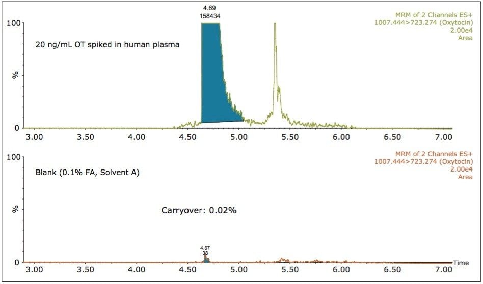 Blank sample injected after the highest concentrated OT sample (20 ng/mL)