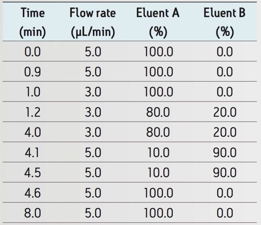 Gradient conditions for the OT assay