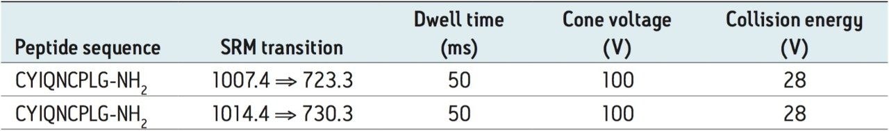 Table 2. Optimized MRM transitions.