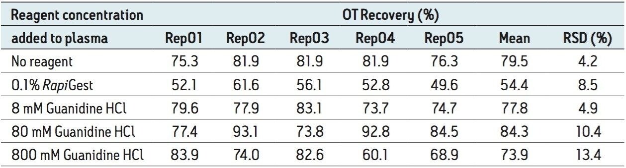 Table 3. OT recoveries for protein precipitated samples. RapiGest (0.1%) and guanidine hydrochloride (8 mM, 80 mM and 0.8 mM) were added in plasma before protein precipitation in order to disrupt potential binding of OT to plasma proteins.