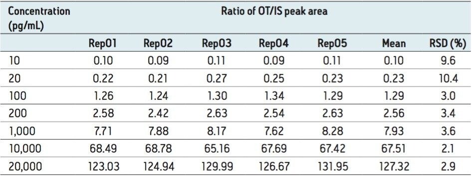  Reproducibility of the OT assay in human plasma across the entire concentration range