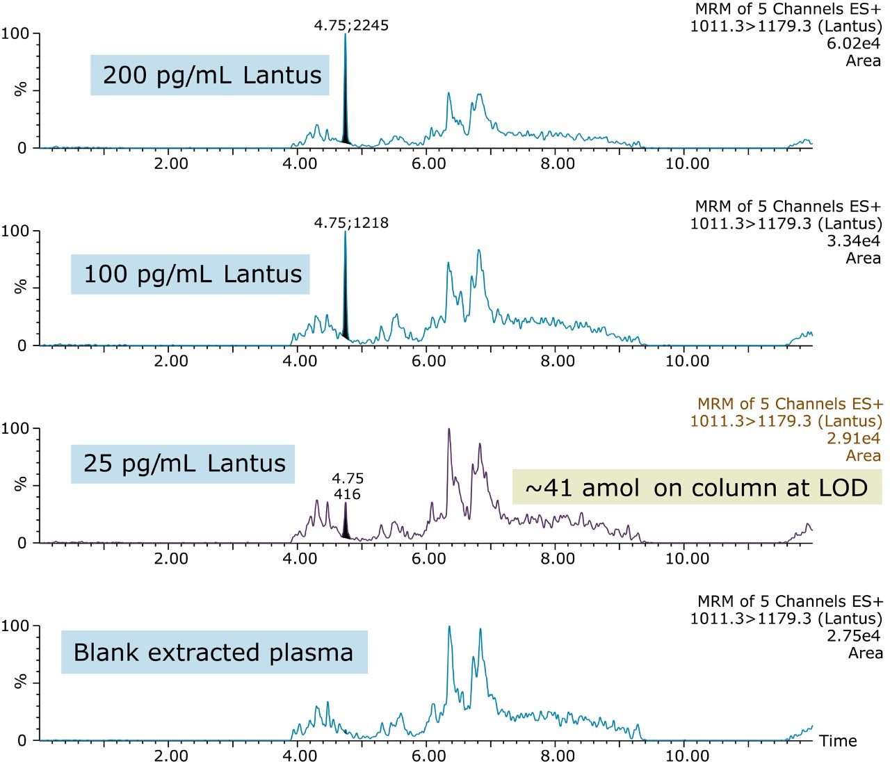 ionKey/MS System’s analysis of insulin glargine 