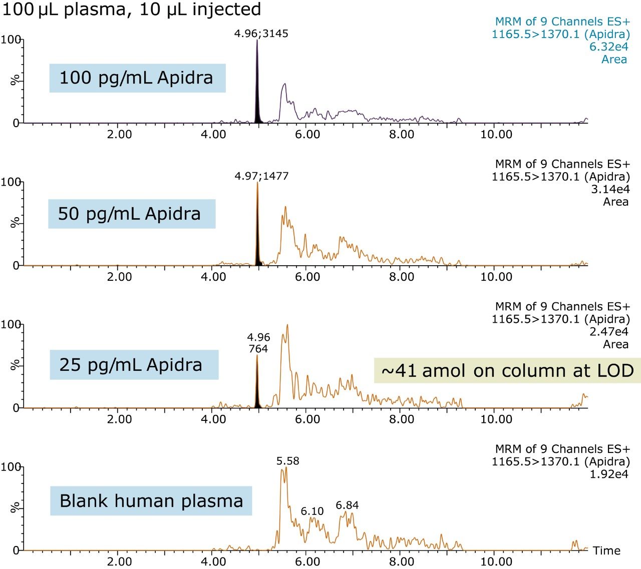 The ionKey/MS System’s analysis of insulin glulisine 