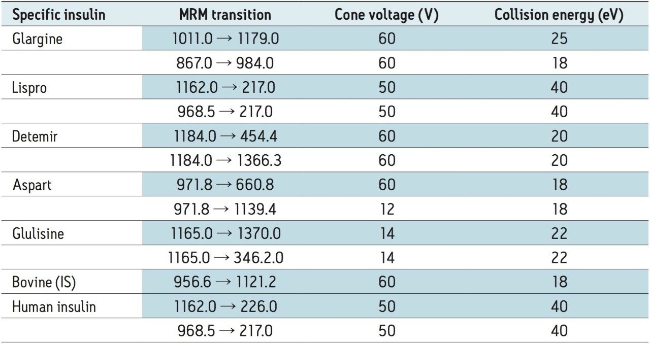 MRM transitions and MS conditions for human insulin