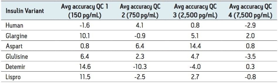 Summary QC statistics for human insulin and 5 analogs