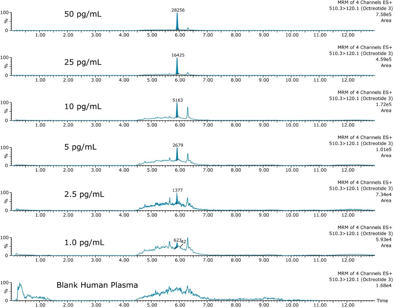 Representative chromatograms from octreotide