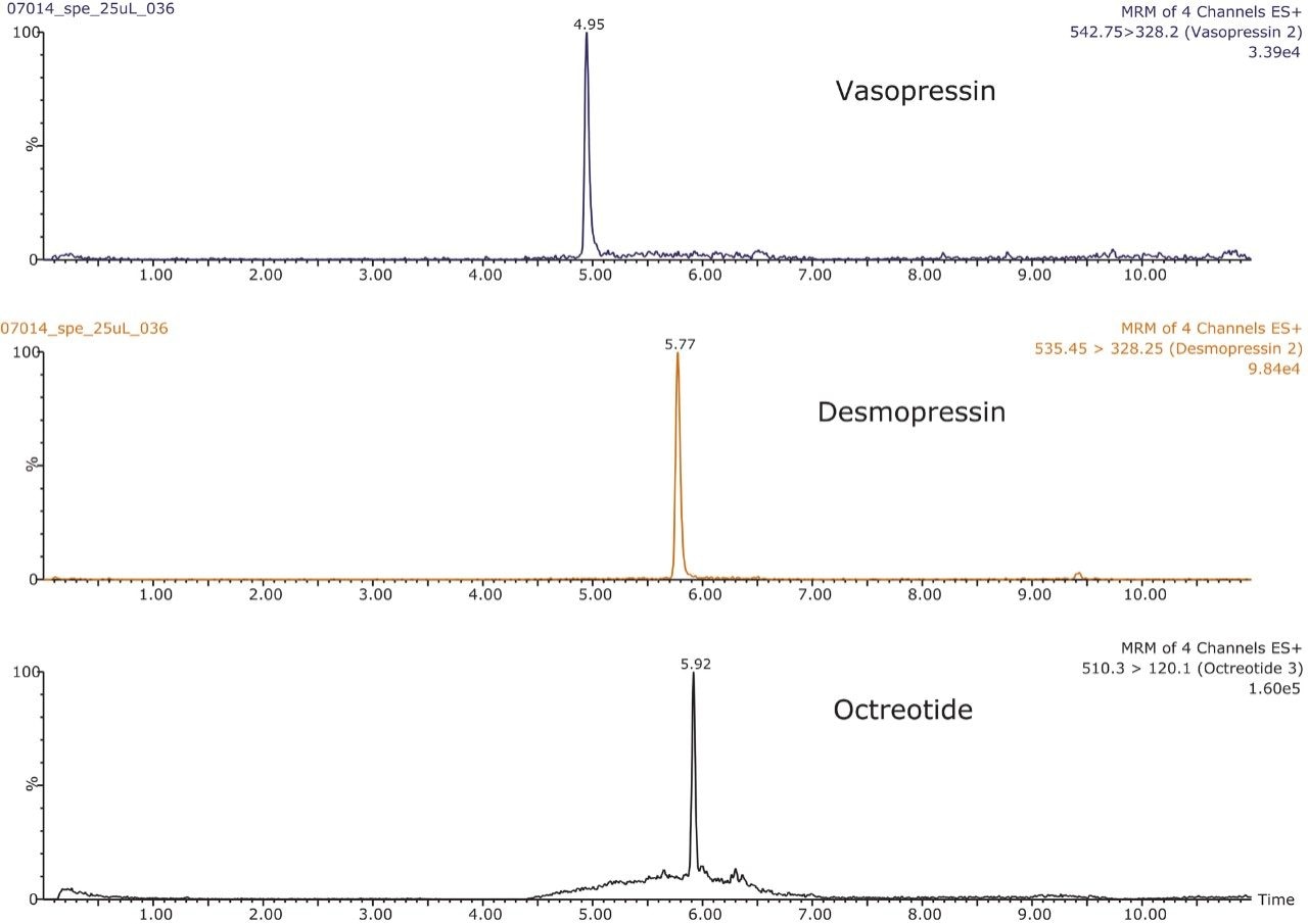 Figure 4. UPLC separation of desmopressin, vasopressin, and octreotide, using the iKey HSS T3, 1.8 µm, 100Å, 150 µm x 100 mm (p/n 186007261).