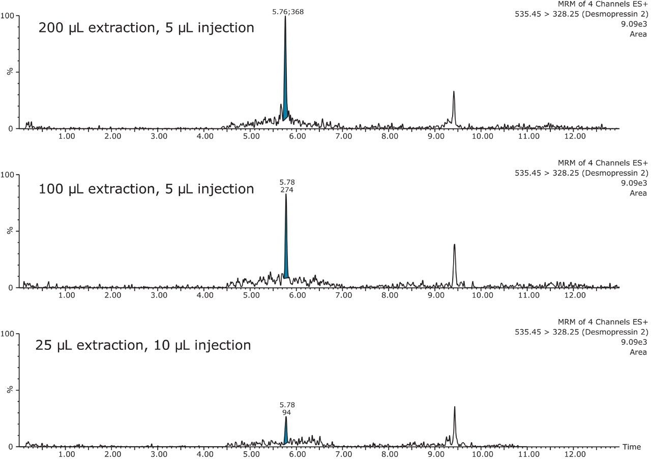 Figure 5. Enhanced sensitivity using the ionKey/MS System: Extraction volume comparison of desmopressin (2.5 pg/mL) from human plasma.