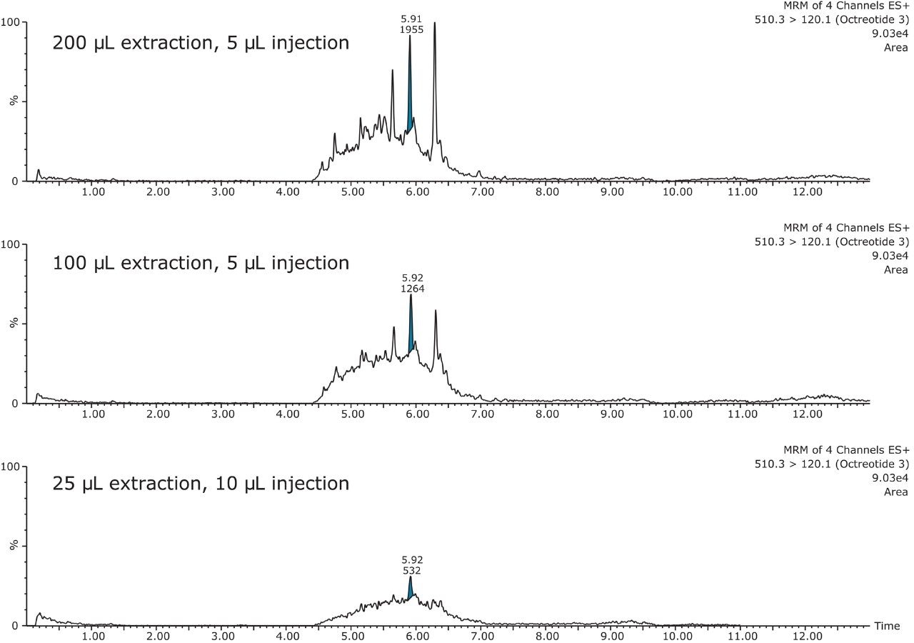 Figure 6. Enhanced sensitivity using the ionKey/MS System: Extraction volume comparison of octreotide  (2.5 pg/mL) from human plasma.