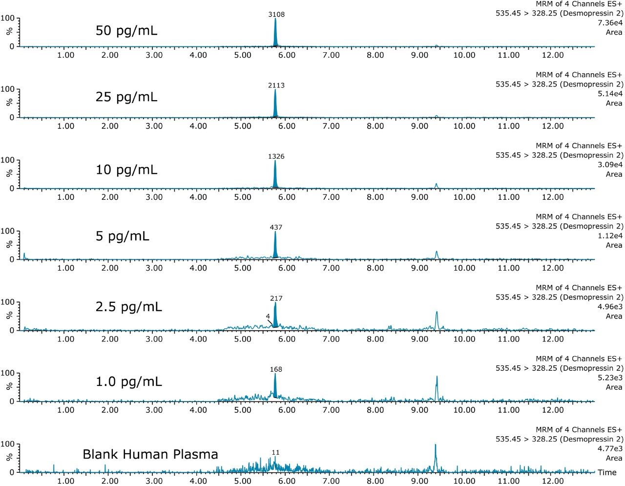 Figure 8. Representative chromatograms from desmopressin extracted from plasma at 1, 2.5, 5, 10, 25, and 50 pg/mL, compared to blank plasma.