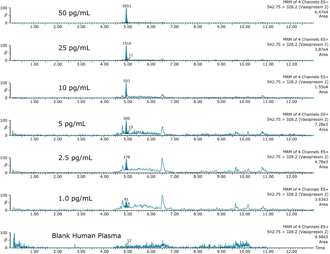 Representative chromatograms from vasopressin 