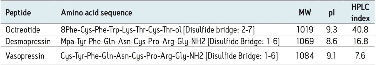 Table 1. Peptide chemical properties.