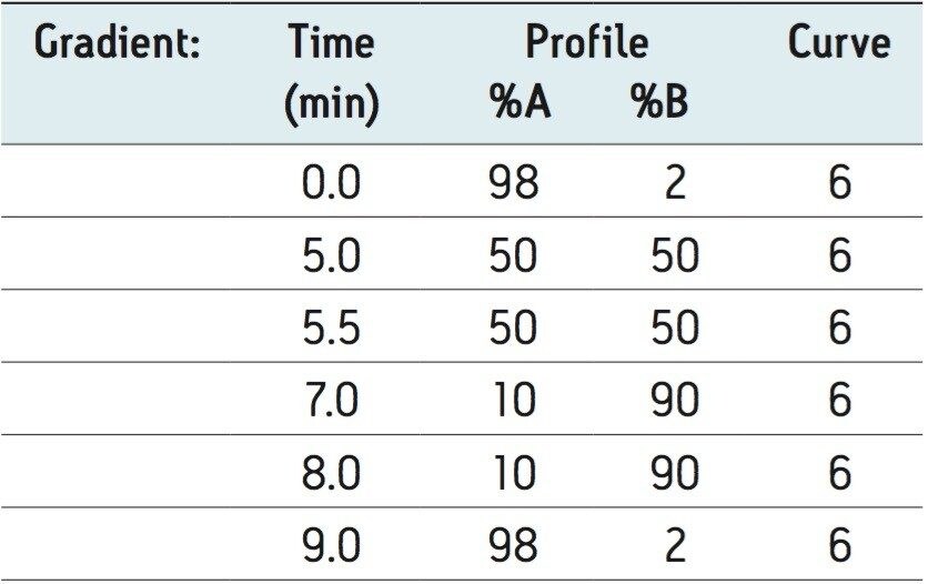 Table 2. LC gradient conditions.