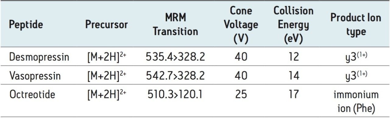 MS conditions for cyclic peptides