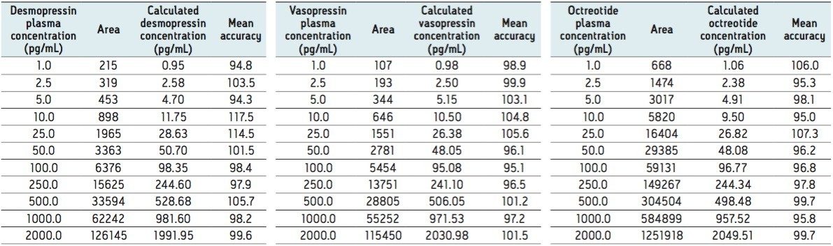 Summary of standard curve performance