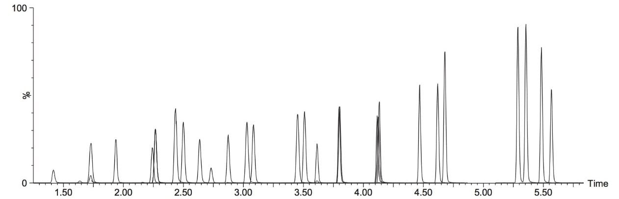 Amino acid LC-MS QC chromatogram 200 µM.