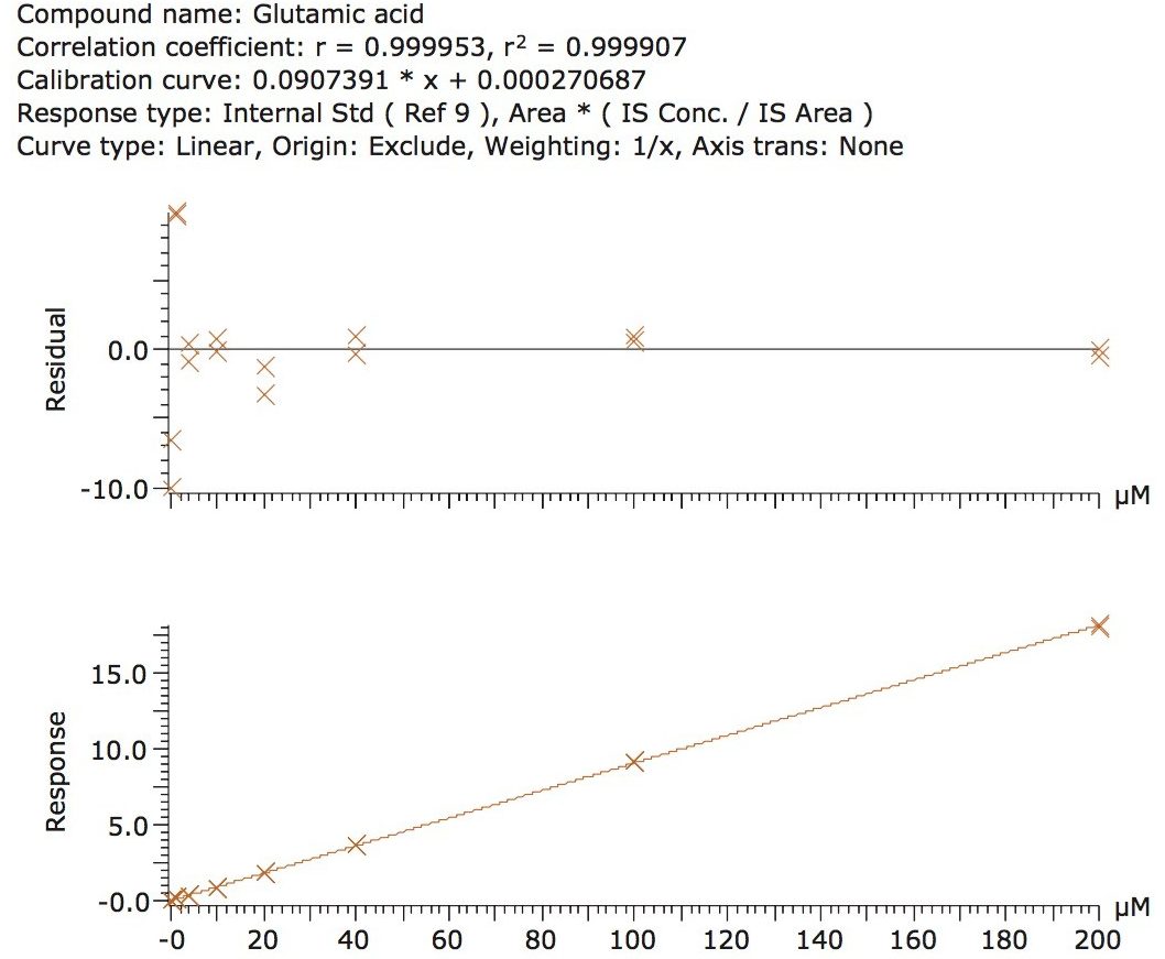 Calibration line for glutamic acid.