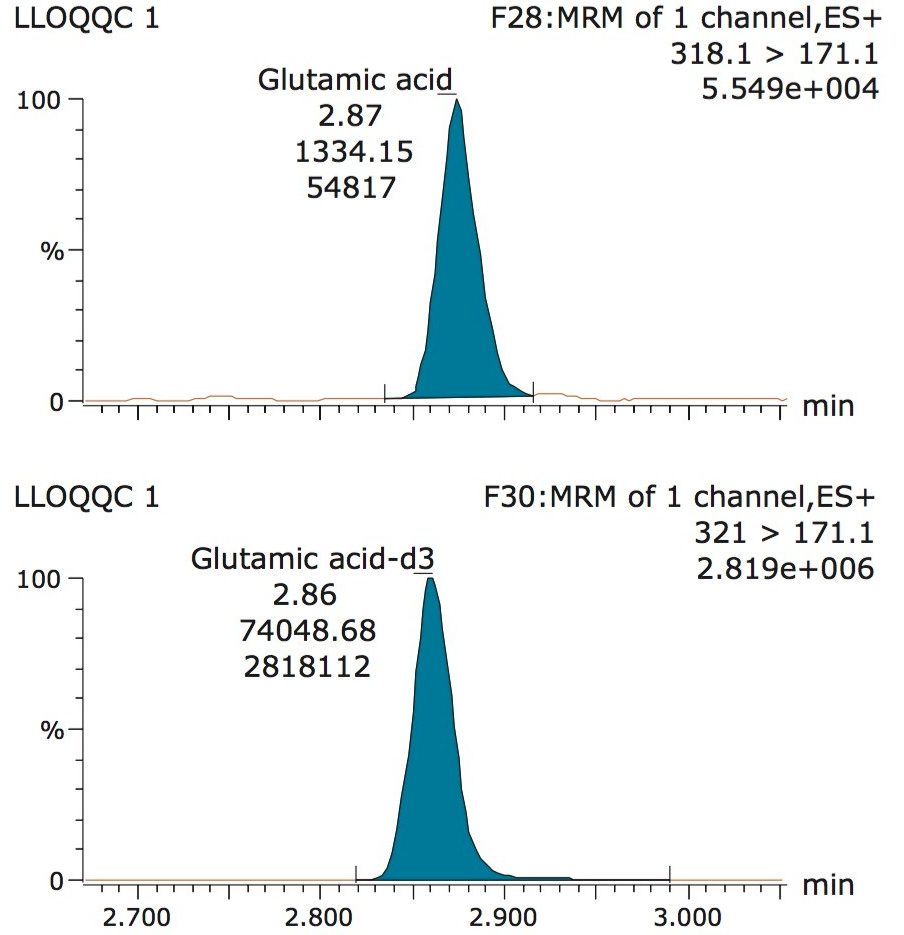 Figure 5. Lower limit of quantification QC (0.2 µM) LC-MS chromatogram for glutamic acid.