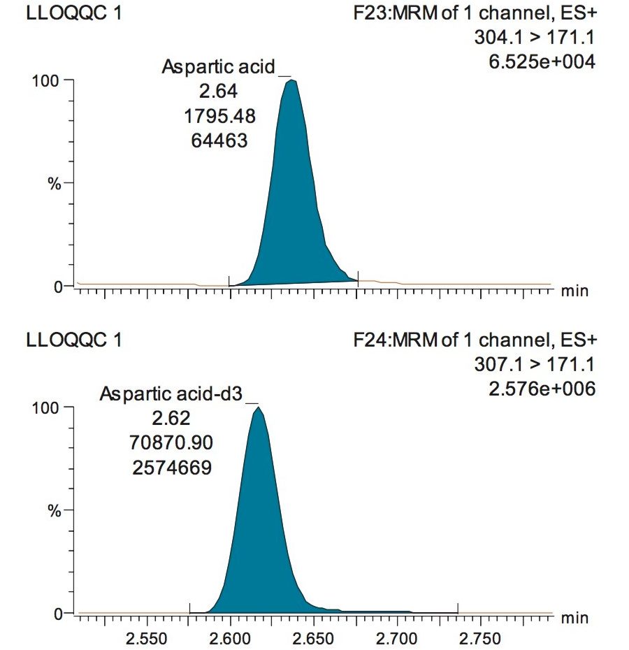 Lower limit of quantification QC (0.2 µM) LC-MS chromatogram for aspartic acid.