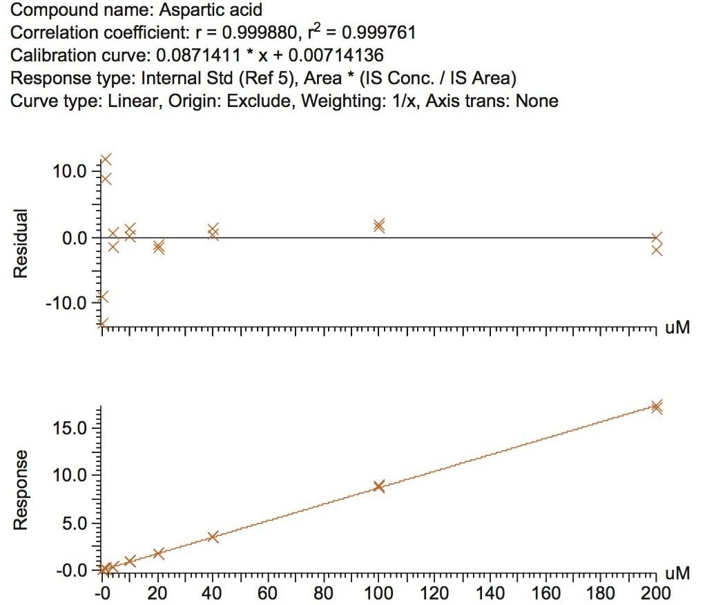 Calibration line for aspartic acid.