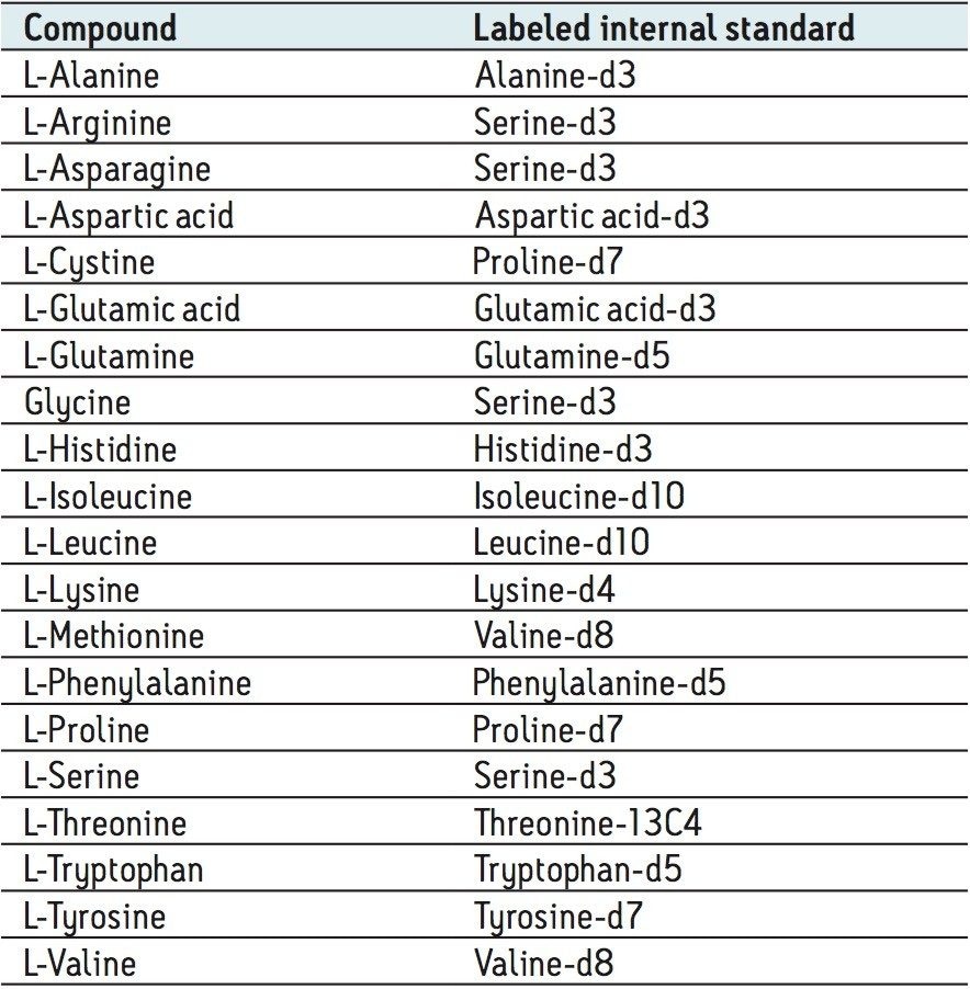 Amino acids quantified using stable isotope labeled internal standards.