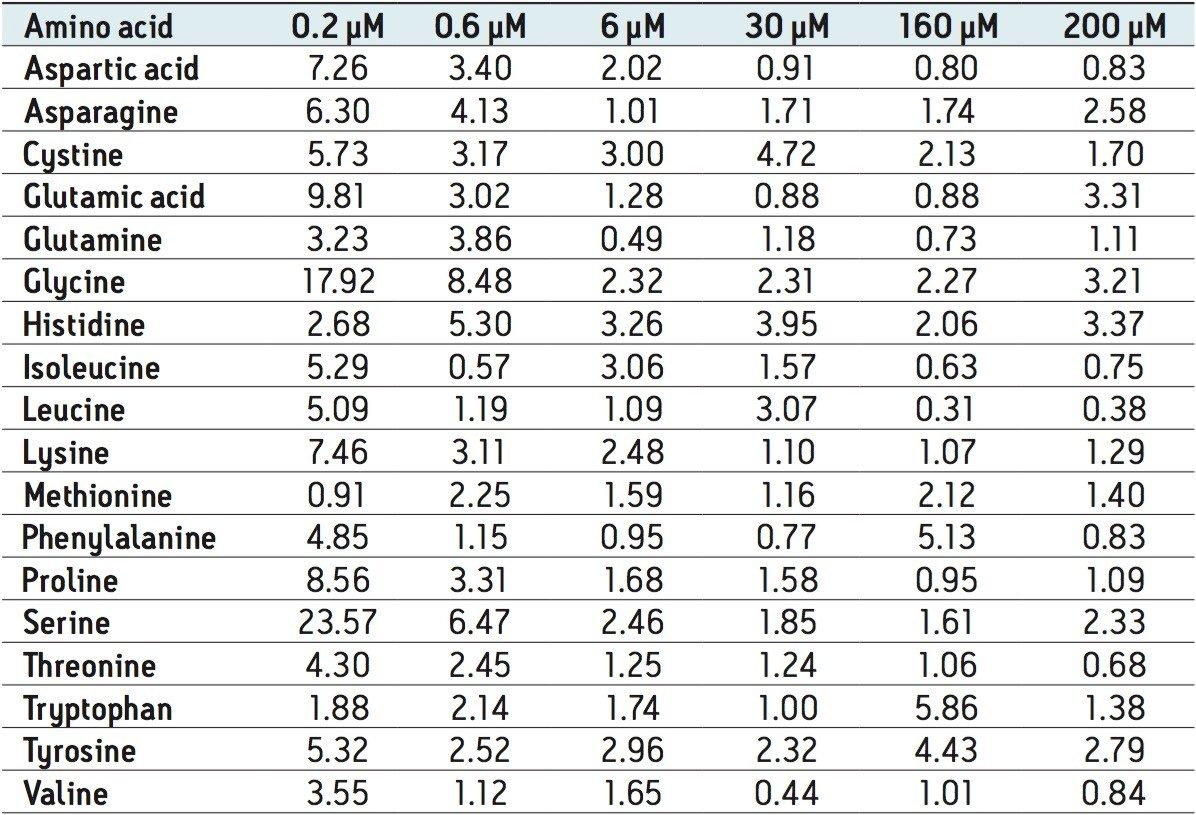 Coefficient of variation (%) for QCs at various concentrations.