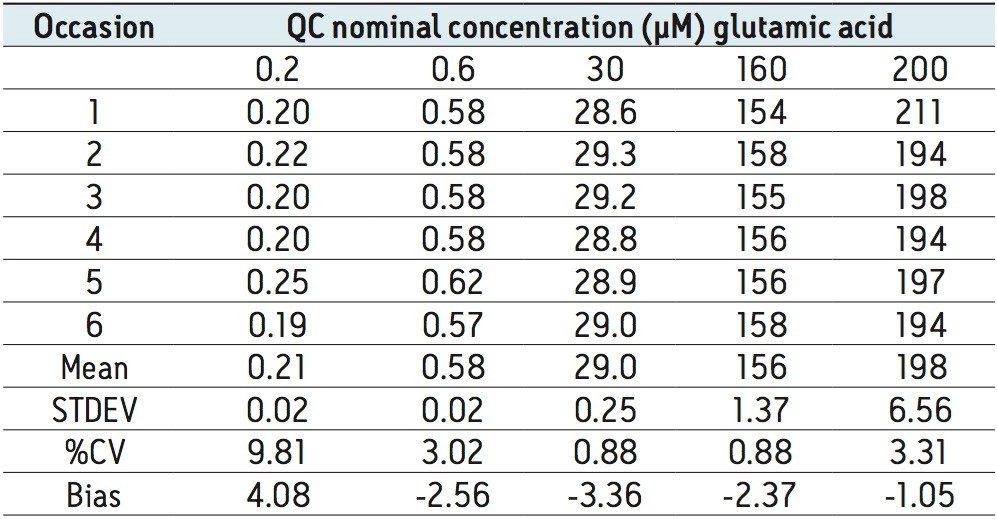 QC validation data for glutamic acid.