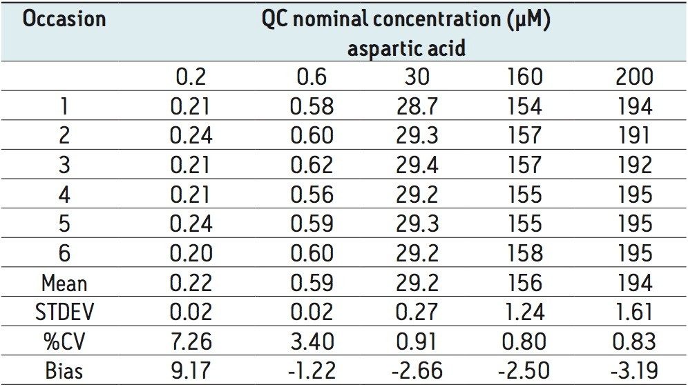 QC validation data for aspartic acid.