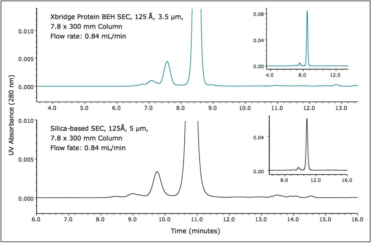 Figure 1. Shown is a comparison of the separation of myoglobin (17 KDa) on an XBridge Protein BEH SEC, 3.5 µm Column (top frame) and a traditional silica-based SEC, 5 µm column (bottom frame). Columns were operated under equivalent aqueous conditions as outlined in the text.