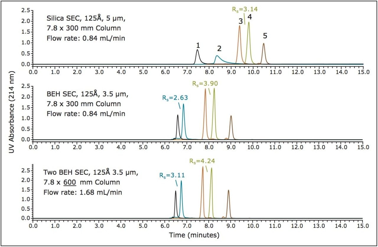 Figure 2. Shown is a comparison of the separation of several peptides on an XBridge Protein BEH, 3.5 µm SEC Column (middle frame) and a traditional silica-based, 5 µm SEC column (top frame), and two XBridge Protein BEH SEC, 3.5 µm Columns run in series while doubling flow-rate resulting in equivalent analysis times (bottom frame). Mobile phase used was 30% ACN, 0.1% TFA. Peak identities: 1. Ubiquitin (8565 Da), 2. Aprotinin (6511 Da), 3. Angiotensin I (1296 Da),  