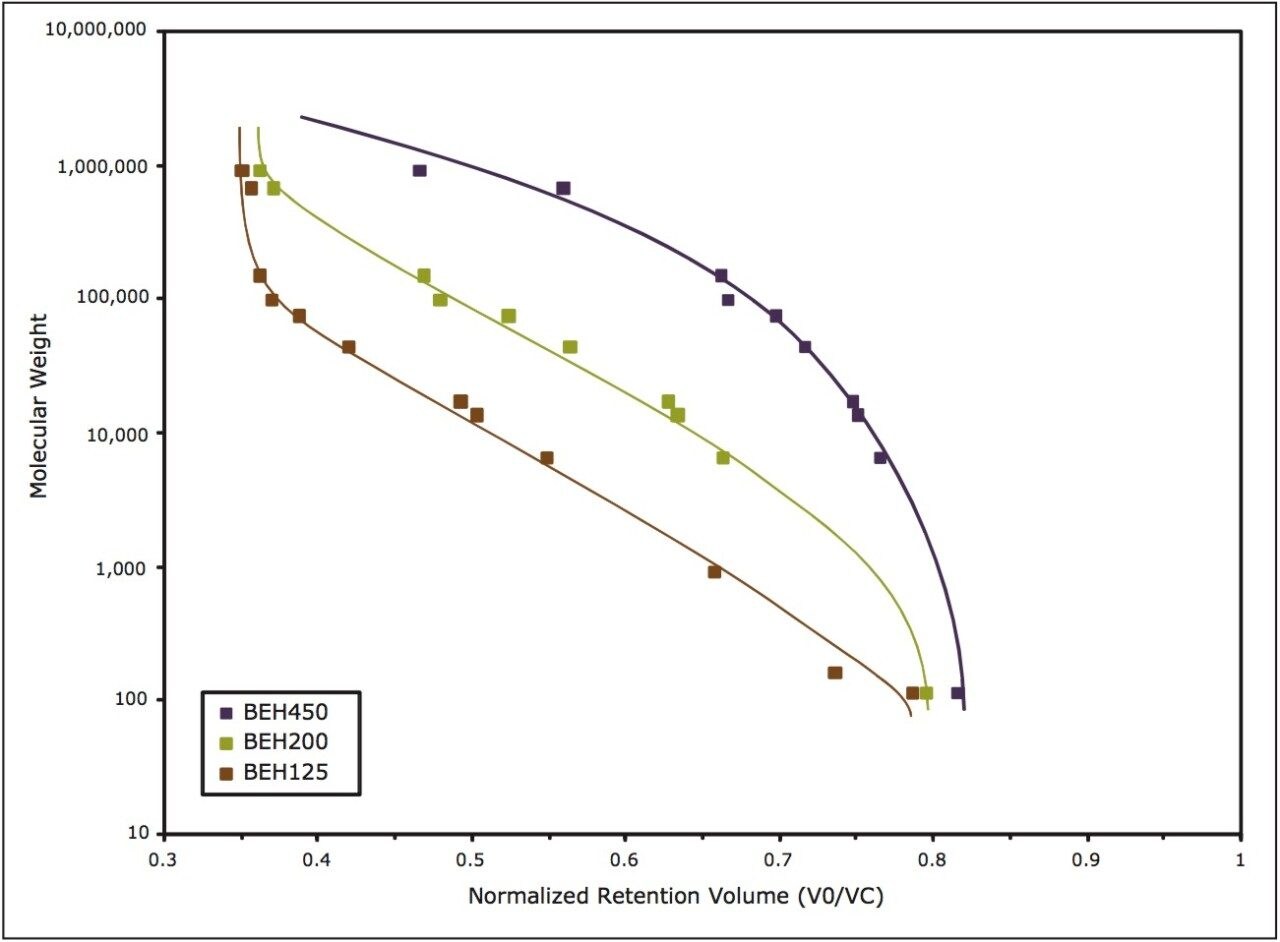 Figure 6. Shown are calibration curves of various proteins, peptides, and uracil generated the 125Å, 200Å, and 450Å Protein BEH SEC 3.5 µm particle-size columns. 