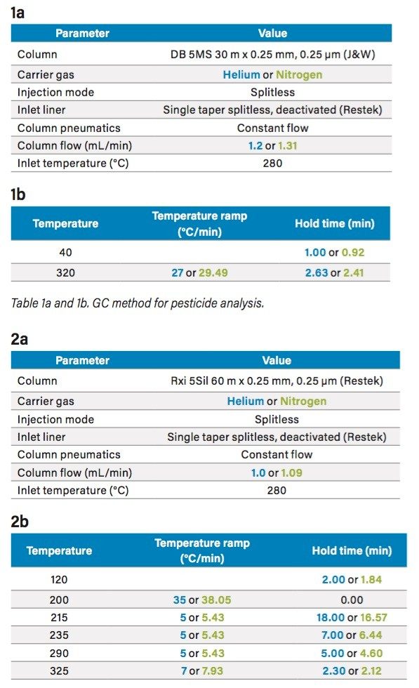 Method conditions