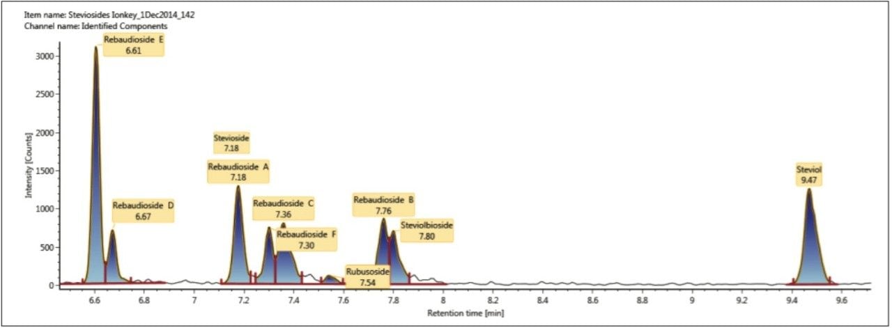 Extracted mass chromatogram for steviol and profiled steviosides ≤1 pg/μL spiked into chocolate spread extract.