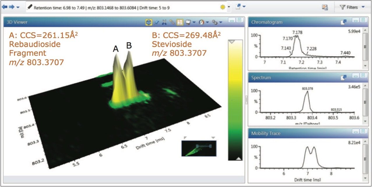 UNIFI ion mobility 3D Data Viewer showing two mobility separated compounds at m/z 803.3707